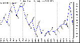 Milwaukee Weather Outdoor Humidity Daily Low