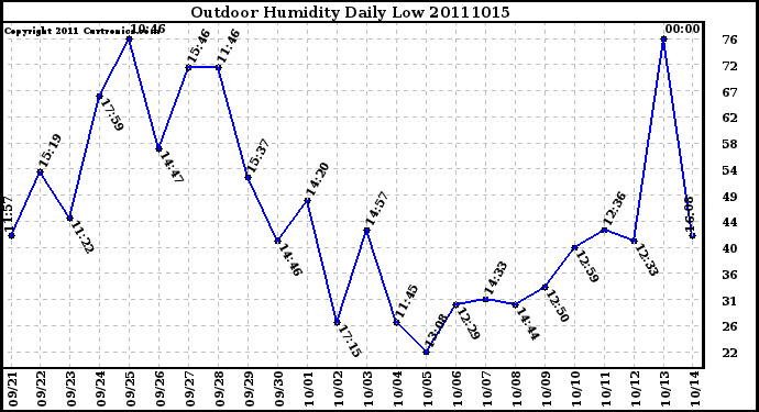 Milwaukee Weather Outdoor Humidity Daily Low