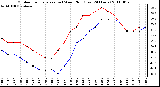 Milwaukee Weather Outdoor Temperature (vs) Wind Chill (Last 24 Hours)