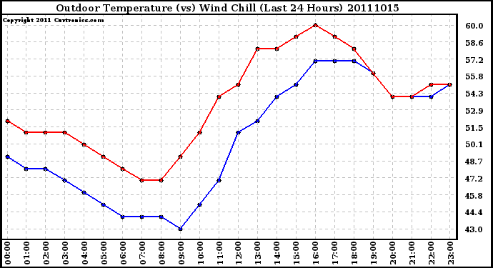 Milwaukee Weather Outdoor Temperature (vs) Wind Chill (Last 24 Hours)