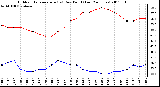 Milwaukee Weather Outdoor Temperature (vs) Dew Point (Last 24 Hours)