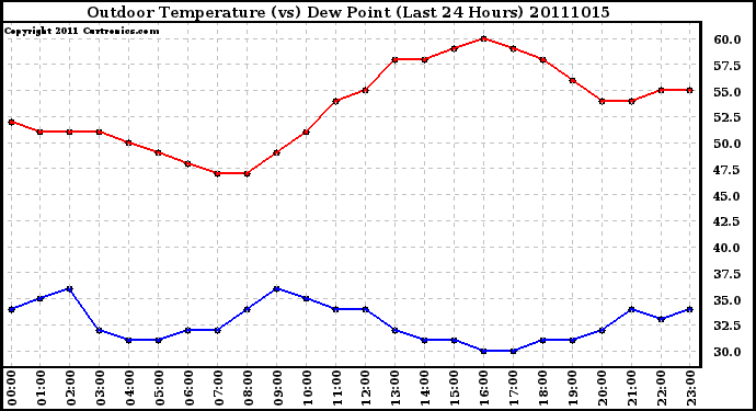 Milwaukee Weather Outdoor Temperature (vs) Dew Point (Last 24 Hours)