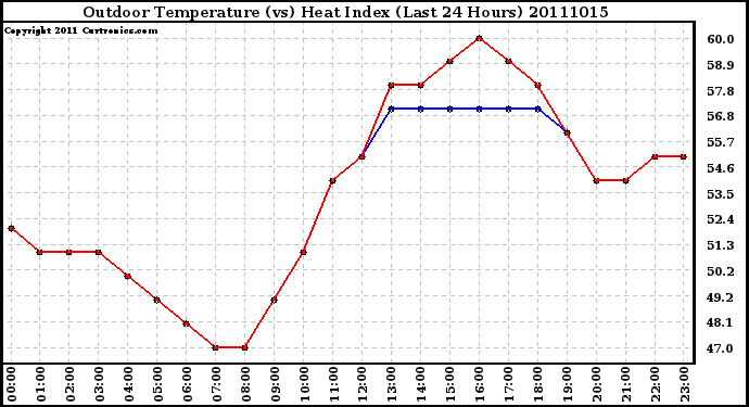 Milwaukee Weather Outdoor Temperature (vs) Heat Index (Last 24 Hours)