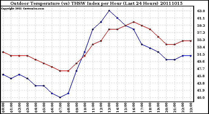 Milwaukee Weather Outdoor Temperature (vs) THSW Index per Hour (Last 24 Hours)