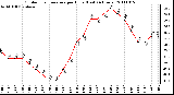 Milwaukee Weather Outdoor Temperature per Hour (Last 24 Hours)