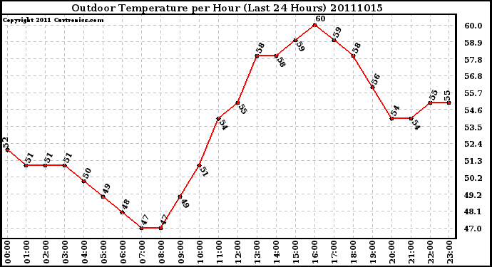 Milwaukee Weather Outdoor Temperature per Hour (Last 24 Hours)