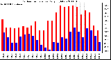 Milwaukee Weather Outdoor Temperature Daily High/Low