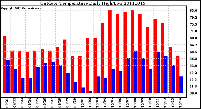 Milwaukee Weather Outdoor Temperature Daily High/Low