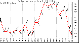 Milwaukee Weather Outdoor Temperature Daily High