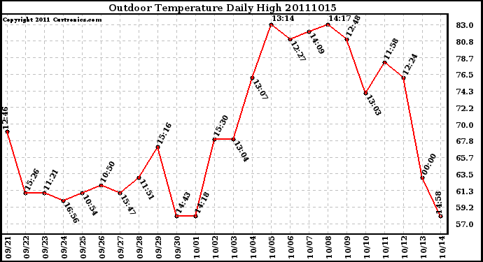 Milwaukee Weather Outdoor Temperature Daily High