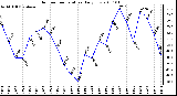 Milwaukee Weather Outdoor Temperature Daily Low