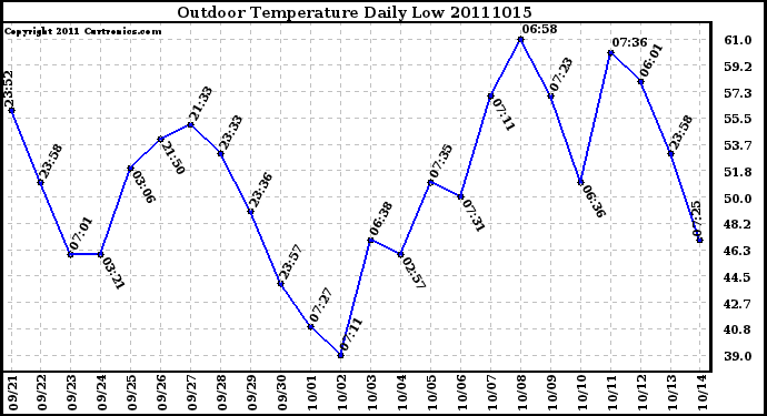 Milwaukee Weather Outdoor Temperature Daily Low