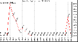 Milwaukee Weather Rain (By Day) (inches)