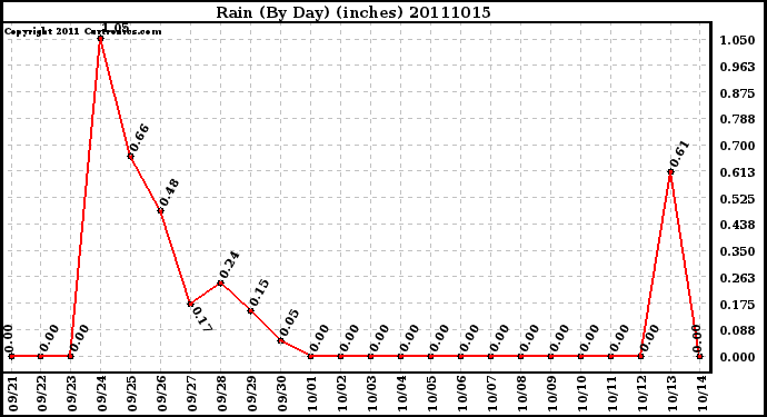 Milwaukee Weather Rain (By Day) (inches)