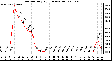 Milwaukee Weather Rain Rate Daily High (Inches/Hour)