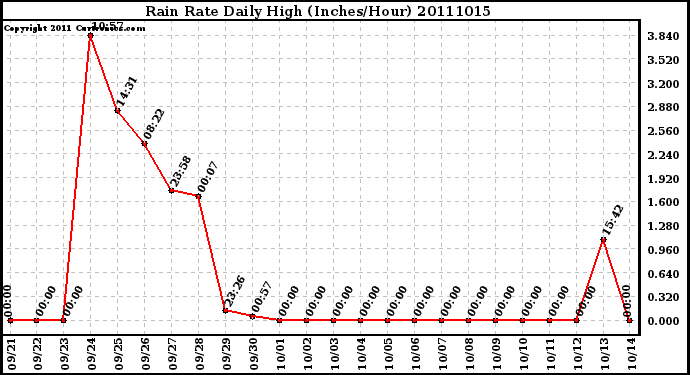 Milwaukee Weather Rain Rate Daily High (Inches/Hour)