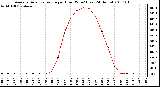 Milwaukee Weather Average Solar Radiation per Hour W/m2 (Last 24 Hours)