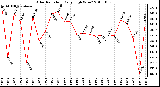 Milwaukee Weather Solar Radiation Daily High W/m2