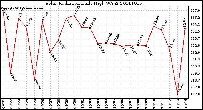 Milwaukee Weather Solar Radiation Daily High W/m2