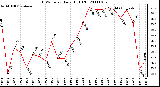 Milwaukee Weather THSW Index Daily High (F)