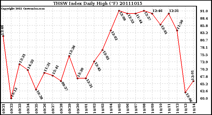 Milwaukee Weather THSW Index Daily High (F)