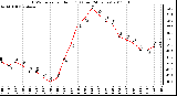 Milwaukee Weather THSW Index per Hour (F) (Last 24 Hours)