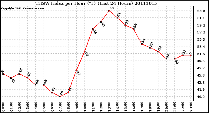 Milwaukee Weather THSW Index per Hour (F) (Last 24 Hours)