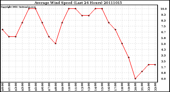 Milwaukee Weather Average Wind Speed (Last 24 Hours)