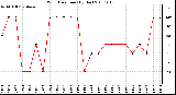 Milwaukee Weather Wind Direction (By Day)