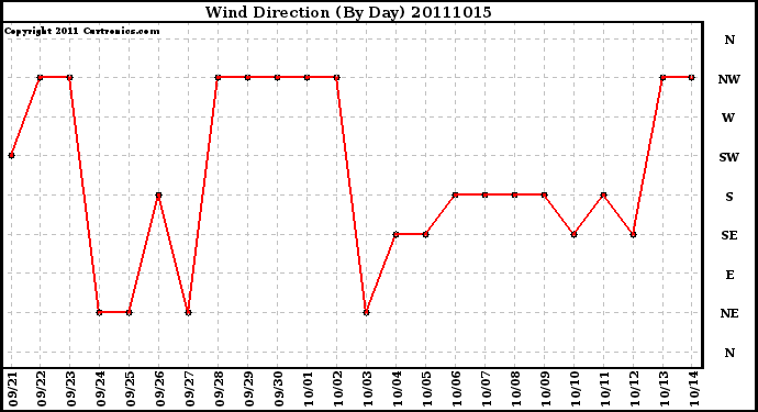 Milwaukee Weather Wind Direction (By Day)