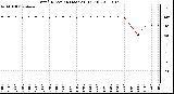 Milwaukee Weather Wind Direction (Last 24 Hours)