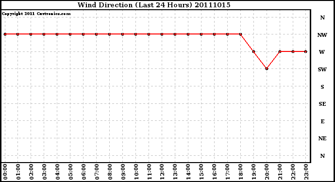 Milwaukee Weather Wind Direction (Last 24 Hours)