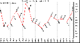 Milwaukee Weather Wind Speed Daily High