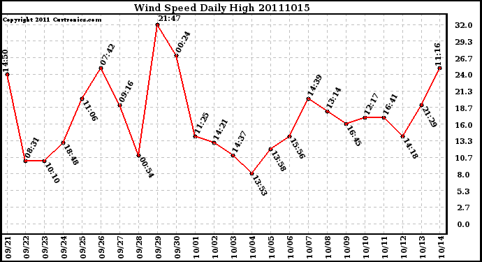 Milwaukee Weather Wind Speed Daily High