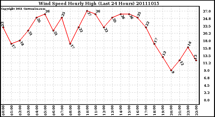 Milwaukee Weather Wind Speed Hourly High (Last 24 Hours)