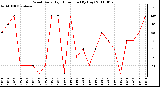 Milwaukee Weather Wind Daily High Direction (By Day)