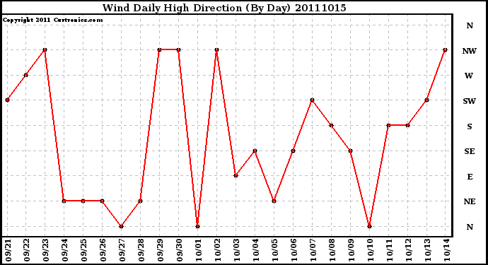 Milwaukee Weather Wind Daily High Direction (By Day)