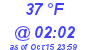 Milwaukee Weather Dewpoint High High Today