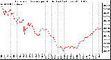 Milwaukee Weather Barometric Pressure per Minute (Last 24 Hours)