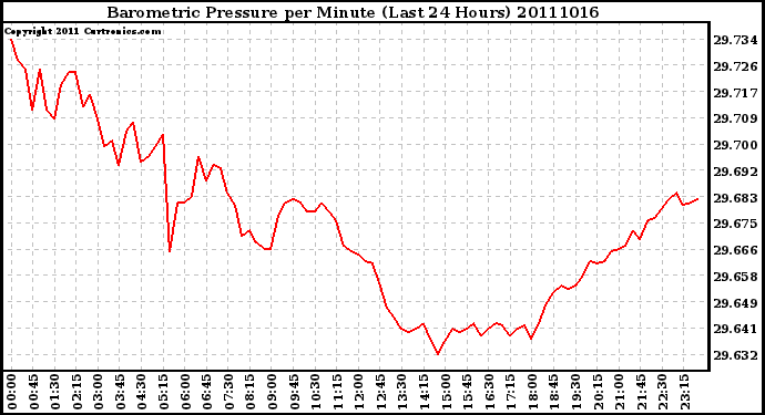 Milwaukee Weather Barometric Pressure per Minute (Last 24 Hours)