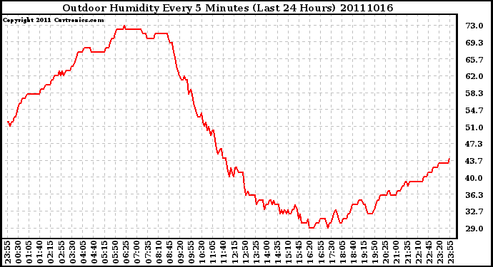 Milwaukee Weather Outdoor Humidity Every 5 Minutes (Last 24 Hours)