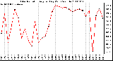 Milwaukee Weather Solar Radiation Avg per Day W/m2/minute