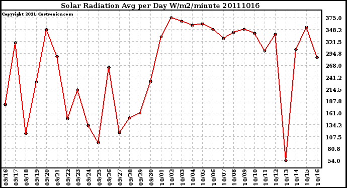 Milwaukee Weather Solar Radiation Avg per Day W/m2/minute