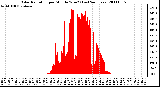 Milwaukee Weather Solar Radiation per Minute W/m2 (Last 24 Hours)