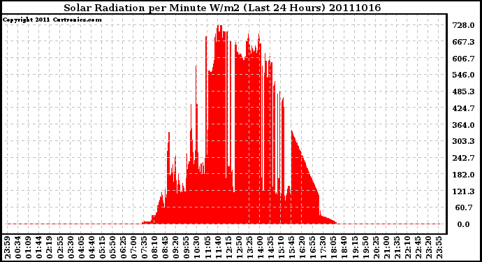 Milwaukee Weather Solar Radiation per Minute W/m2 (Last 24 Hours)