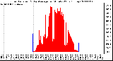 Milwaukee Weather Solar Radiation & Day Average per Minute W/m2 (Today)