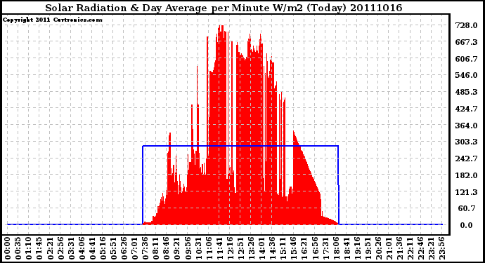 Milwaukee Weather Solar Radiation & Day Average per Minute W/m2 (Today)