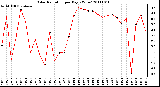 Milwaukee Weather Solar Radiation per Day KW/m2