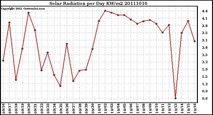 Milwaukee Weather Solar Radiation per Day KW/m2