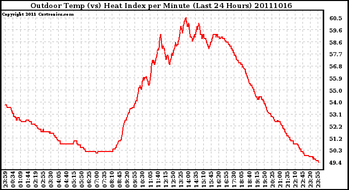 Milwaukee Weather Outdoor Temp (vs) Heat Index per Minute (Last 24 Hours)